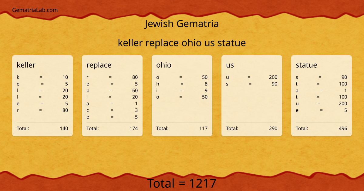keller replace ohio us statue in jewish Gematria